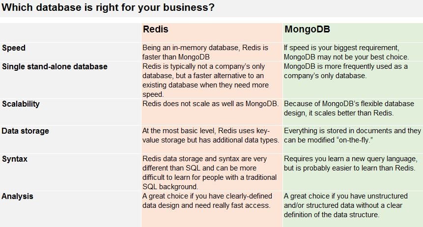 Redis Vs MongoDB